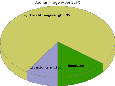 Suchanfragen-Bericht: Prozentsatz der Anfragen nach Suchanfragen.